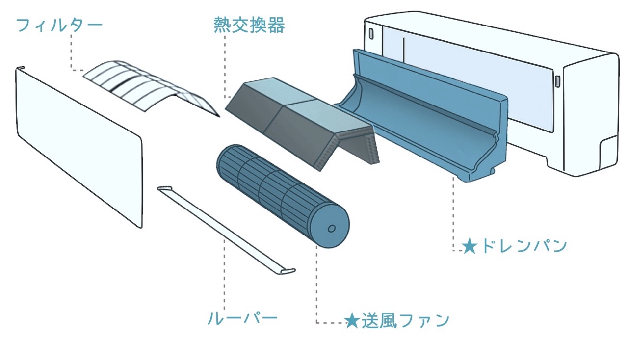 エアコンの構造と完全分解洗浄で洗うパーツ
